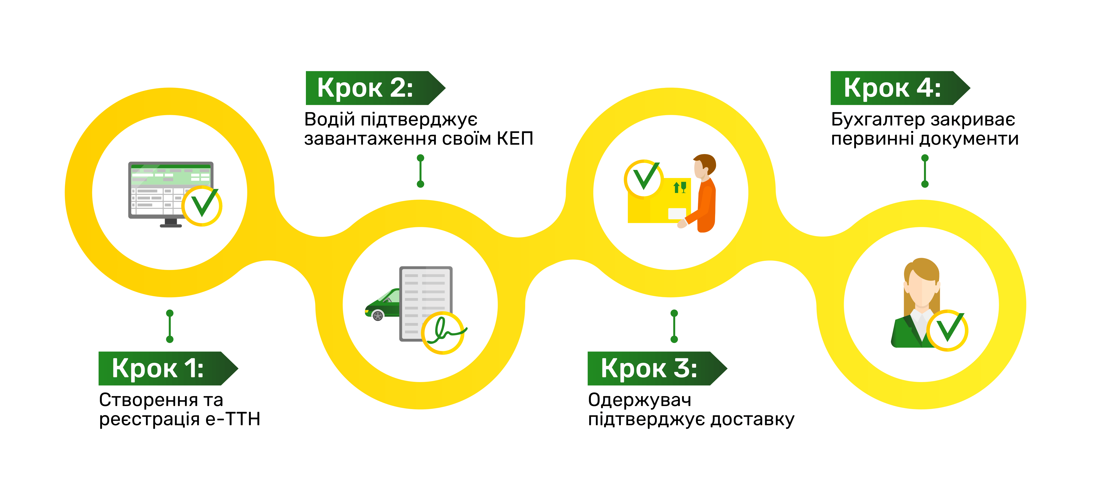 Схема роботи е-ТТН на практиці